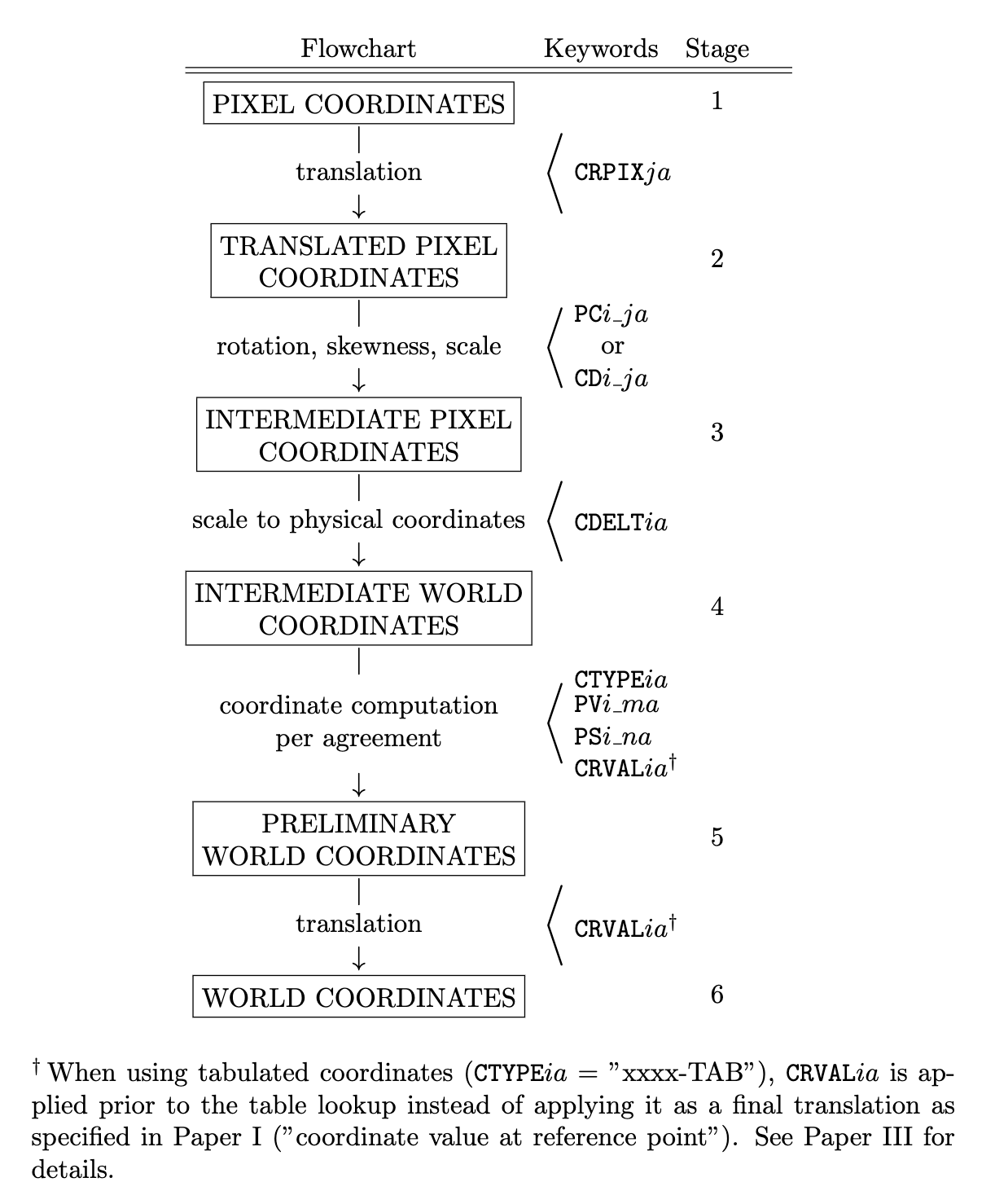 Coordinate Calculation Flowchart